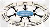 Graphic shows seven groups of decision makers. 